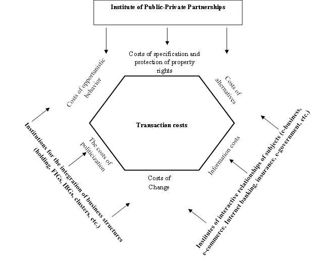 Institutional framework for regulating transaction costs